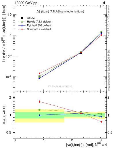 Plot of ttbar.dphi in 13000 GeV pp collisions