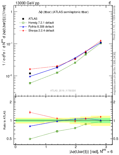 Plot of ttbar.dphi in 13000 GeV pp collisions