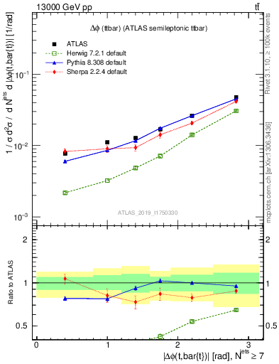 Plot of ttbar.dphi in 13000 GeV pp collisions