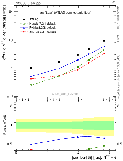 Plot of ttbar.dphi in 13000 GeV pp collisions