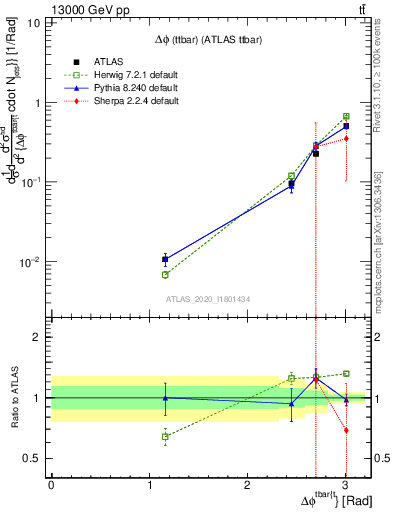 Plot of ttbar.dphi in 13000 GeV pp collisions