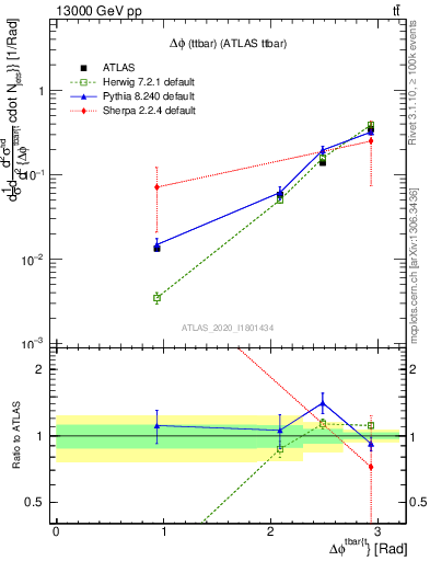 Plot of ttbar.dphi in 13000 GeV pp collisions