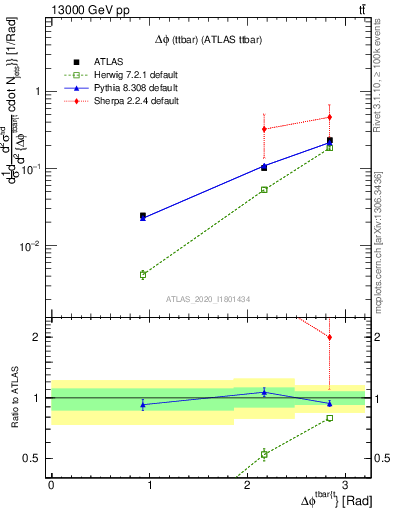 Plot of ttbar.dphi in 13000 GeV pp collisions