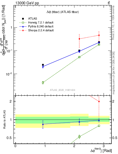 Plot of ttbar.dphi in 13000 GeV pp collisions