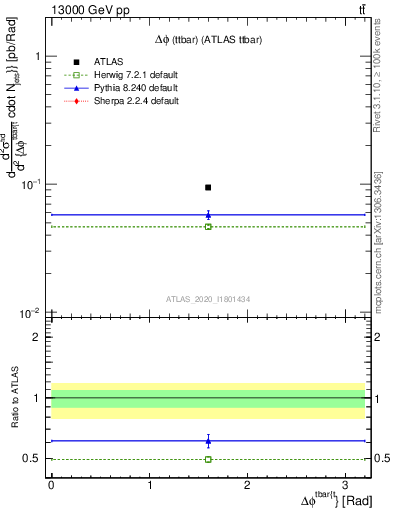 Plot of ttbar.dphi in 13000 GeV pp collisions