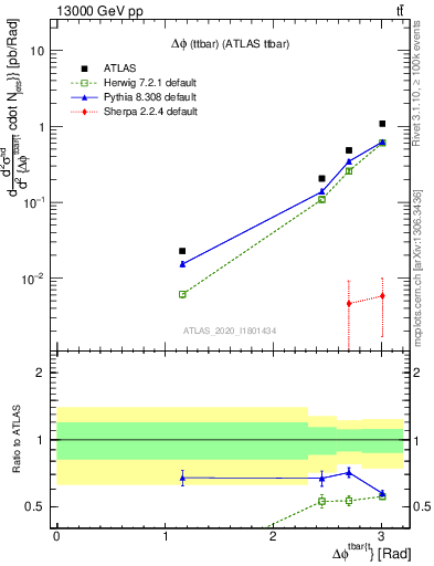 Plot of ttbar.dphi in 13000 GeV pp collisions