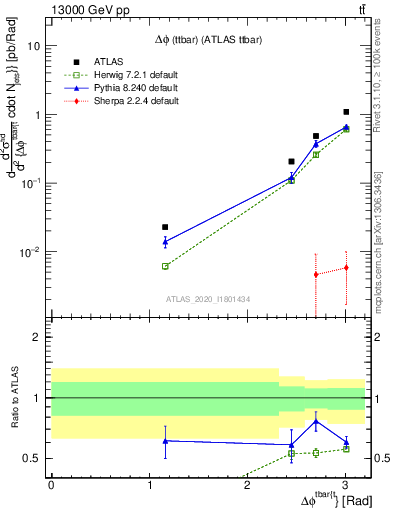 Plot of ttbar.dphi in 13000 GeV pp collisions