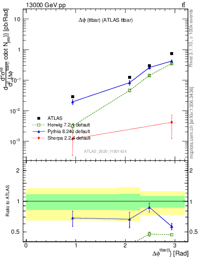 Plot of ttbar.dphi in 13000 GeV pp collisions