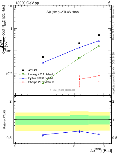 Plot of ttbar.dphi in 13000 GeV pp collisions