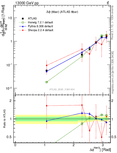 Plot of ttbar.dphi in 13000 GeV pp collisions