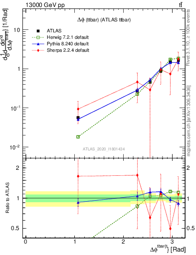 Plot of ttbar.dphi in 13000 GeV pp collisions