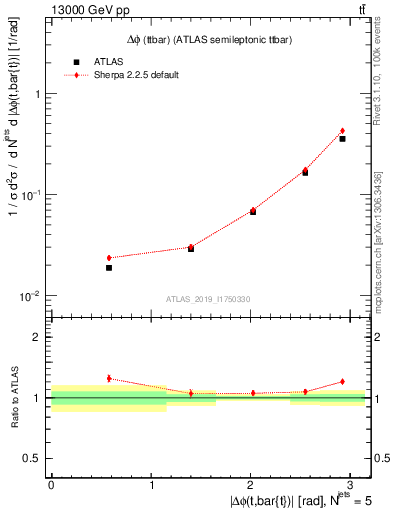 Plot of ttbar.dphi in 13000 GeV pp collisions