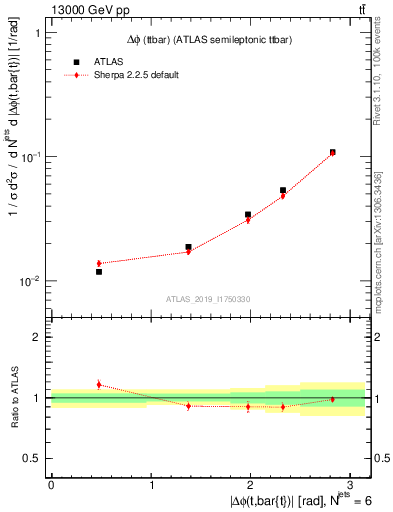 Plot of ttbar.dphi in 13000 GeV pp collisions