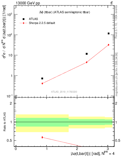 Plot of ttbar.dphi in 13000 GeV pp collisions