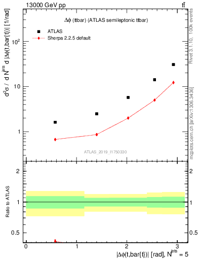 Plot of ttbar.dphi in 13000 GeV pp collisions