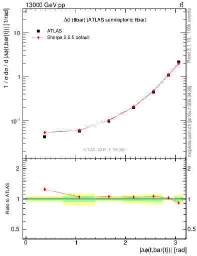 Plot of ttbar.dphi in 13000 GeV pp collisions