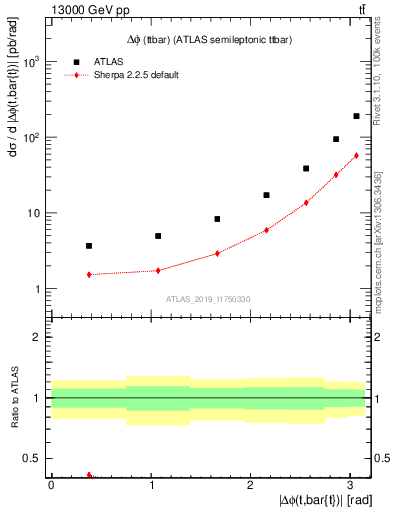 Plot of ttbar.dphi in 13000 GeV pp collisions