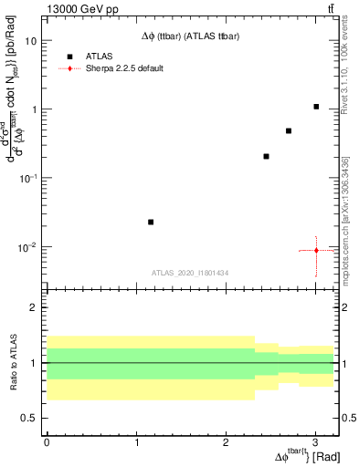 Plot of ttbar.dphi in 13000 GeV pp collisions