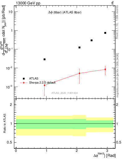 Plot of ttbar.dphi in 13000 GeV pp collisions