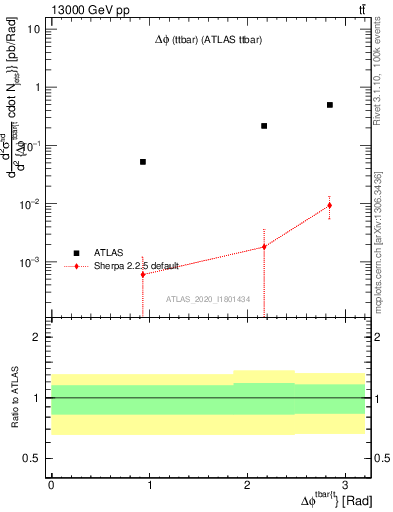 Plot of ttbar.dphi in 13000 GeV pp collisions