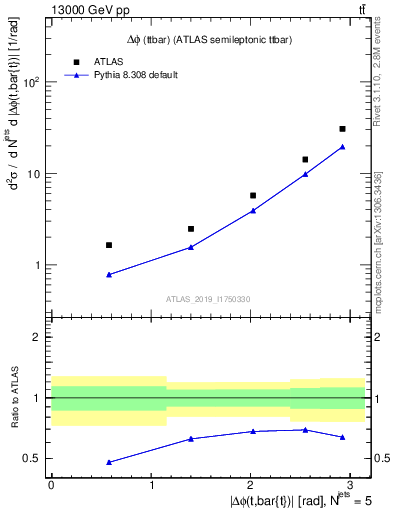 Plot of ttbar.dphi in 13000 GeV pp collisions