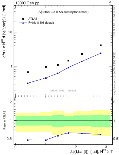 Plot of ttbar.dphi in 13000 GeV pp collisions