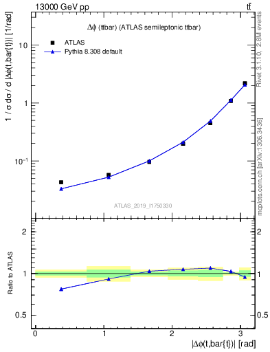 Plot of ttbar.dphi in 13000 GeV pp collisions