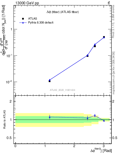 Plot of ttbar.dphi in 13000 GeV pp collisions