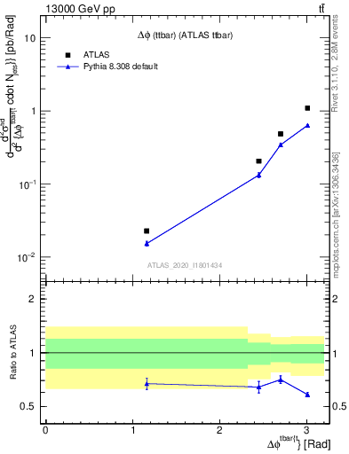 Plot of ttbar.dphi in 13000 GeV pp collisions