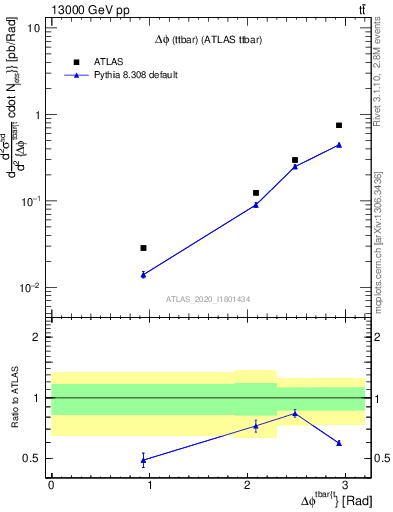 Plot of ttbar.dphi in 13000 GeV pp collisions