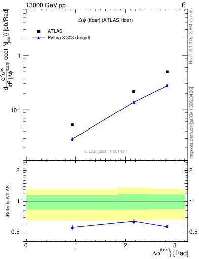 Plot of ttbar.dphi in 13000 GeV pp collisions