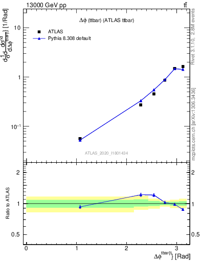 Plot of ttbar.dphi in 13000 GeV pp collisions