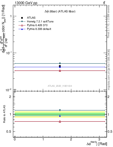 Plot of ttbar.dphi in 13000 GeV pp collisions