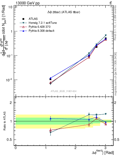 Plot of ttbar.dphi in 13000 GeV pp collisions