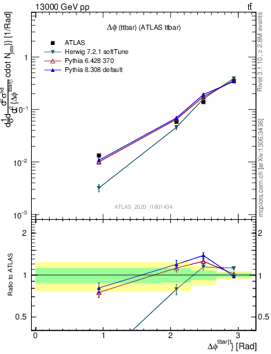 Plot of ttbar.dphi in 13000 GeV pp collisions