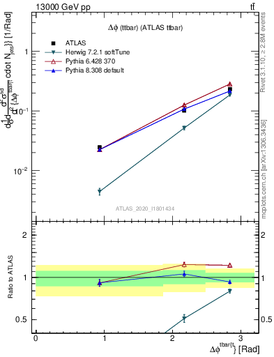 Plot of ttbar.dphi in 13000 GeV pp collisions