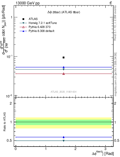 Plot of ttbar.dphi in 13000 GeV pp collisions