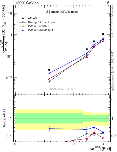 Plot of ttbar.dphi in 13000 GeV pp collisions