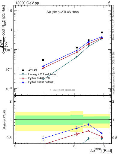 Plot of ttbar.dphi in 13000 GeV pp collisions