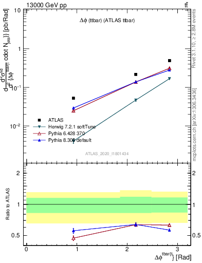 Plot of ttbar.dphi in 13000 GeV pp collisions