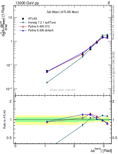 Plot of ttbar.dphi in 13000 GeV pp collisions