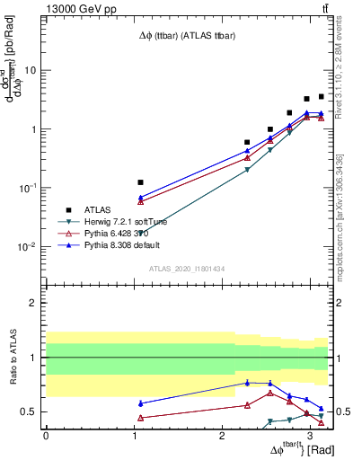 Plot of ttbar.dphi in 13000 GeV pp collisions