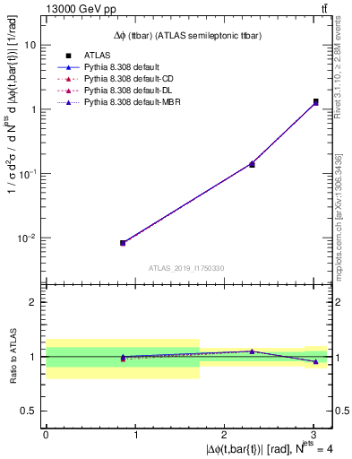 Plot of ttbar.dphi in 13000 GeV pp collisions