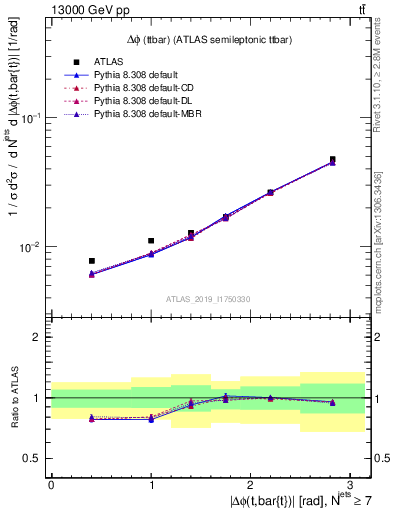 Plot of ttbar.dphi in 13000 GeV pp collisions