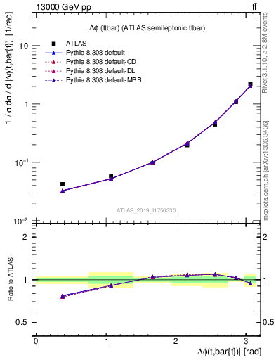 Plot of ttbar.dphi in 13000 GeV pp collisions