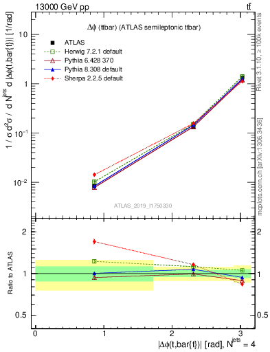 Plot of ttbar.dphi in 13000 GeV pp collisions