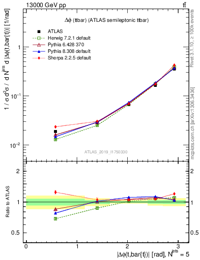 Plot of ttbar.dphi in 13000 GeV pp collisions