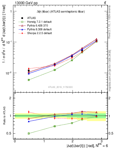 Plot of ttbar.dphi in 13000 GeV pp collisions