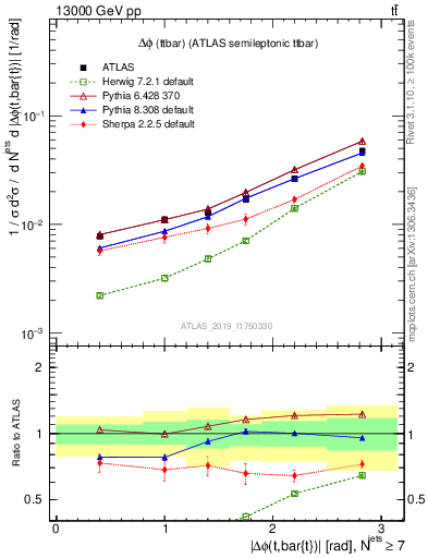 Plot of ttbar.dphi in 13000 GeV pp collisions