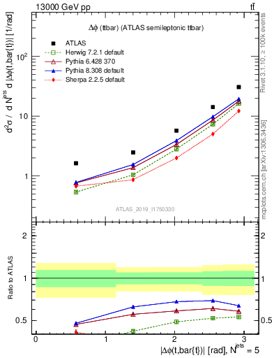 Plot of ttbar.dphi in 13000 GeV pp collisions